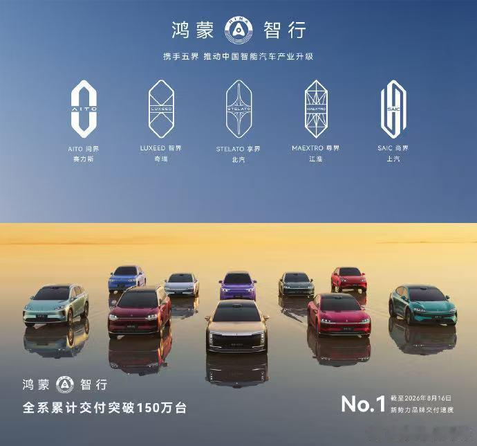 鸿蒙智行全系累计交付正式突破150万辆。这个数字背后，是150万个真实的人做出的真实选择。从2022年问界M5开启规模交付，7个月卖出7万多台，到现在五界协同、全系突破150万，这个过程不是广告砸出来的，是一台一台积累出来的信任。问界M9和M8在杰兰路评测里包揽了全车型NPS净推荐值前两名，这个指标很实 ​