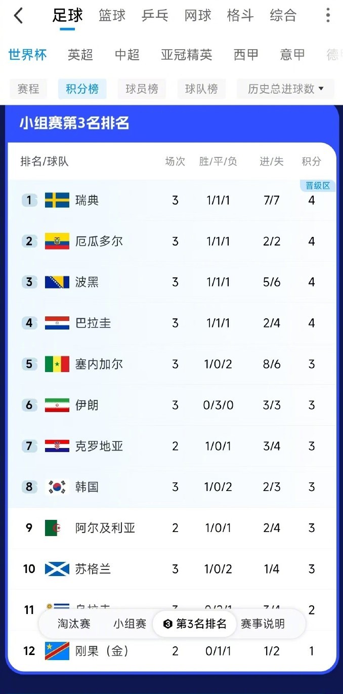 世界杯笔记·DAY 16挪威 1比4 法国塞内加尔 5比0 伊拉克佛得...