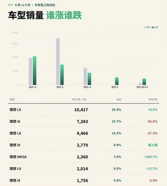 9月，理想i9交付2779台，MEGA交付2360台