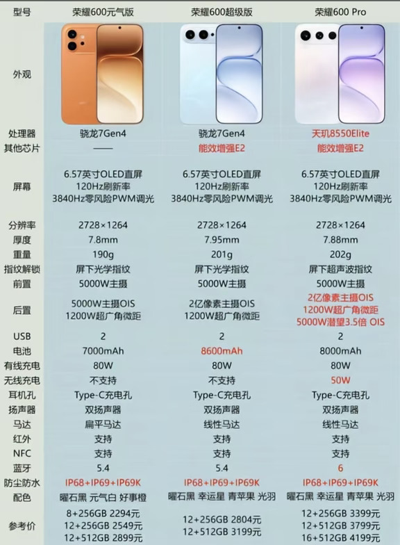 必看!荣耀600系列怎么选?看完不纠结必看!荣耀600系列怎么选?看完不纠结家人