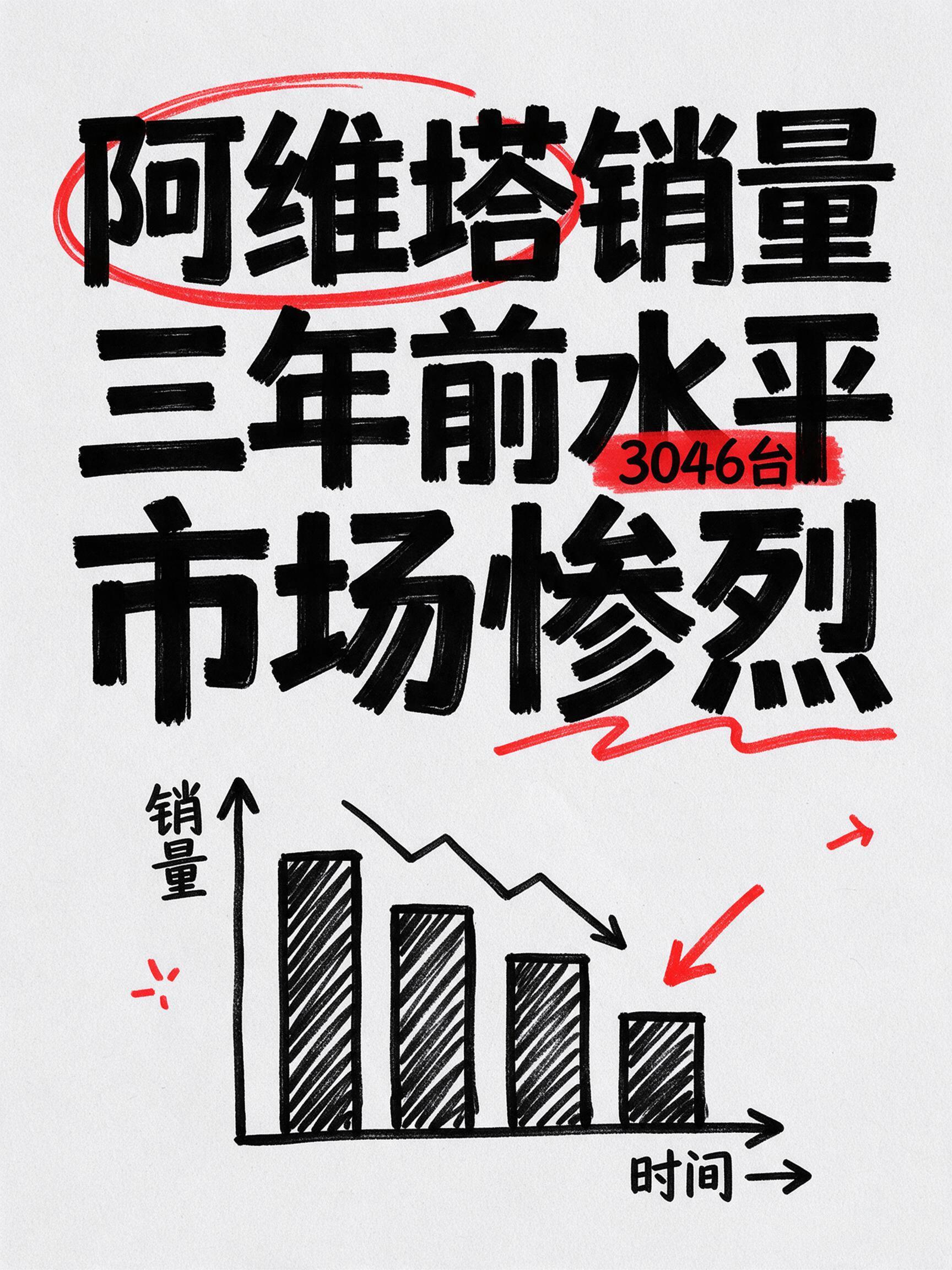 阿维塔的销量有点不忍直视啊，月销量3046台，相当于三年前水平了。
不是说阿维塔有多惨，是咱们这市场，整体很惨烈。很多品牌都下滑，如果没有出口撑着，将会更惨烈。
当然，阿维塔这个数据看着着实惨烈【来自懂车帝车友圈】