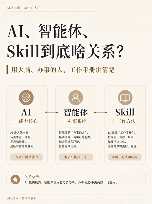 AI、智能体、Skill，一次讲明白
