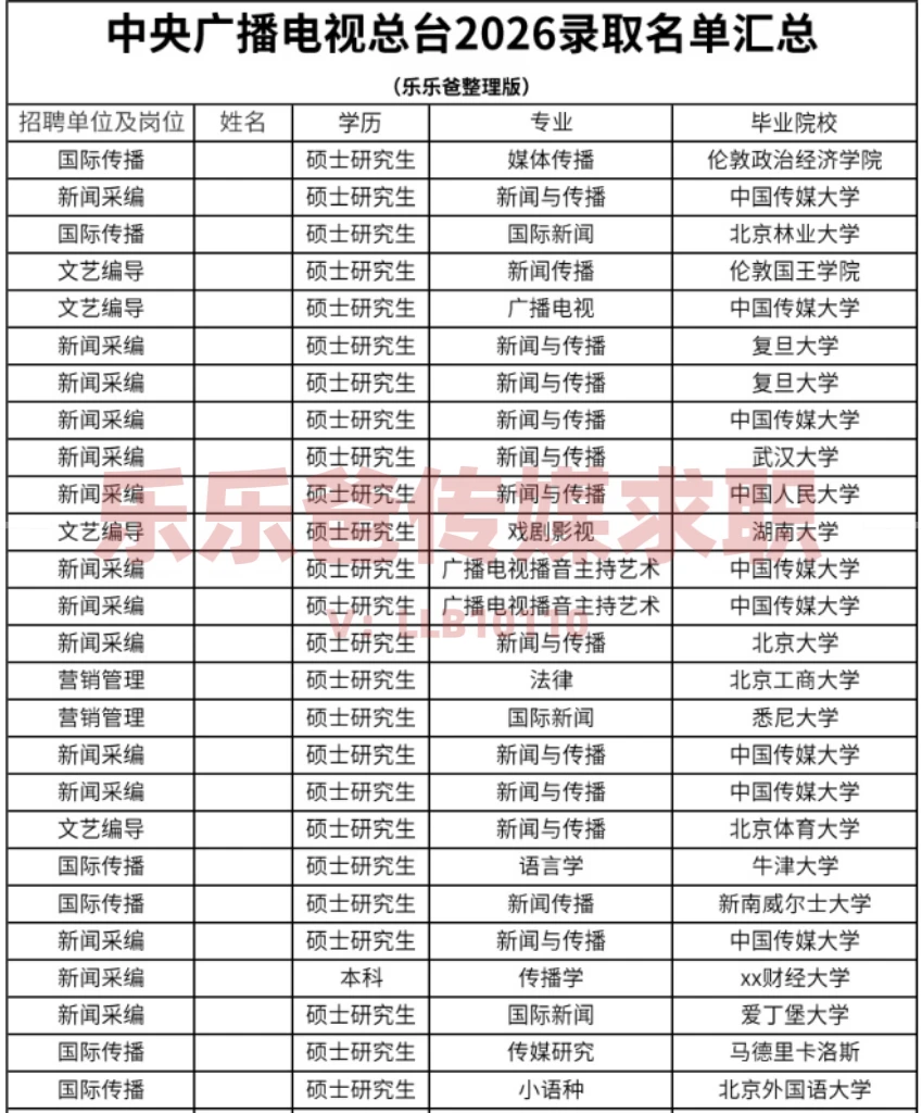 中央广播电视总台2026校招录取名单汇总