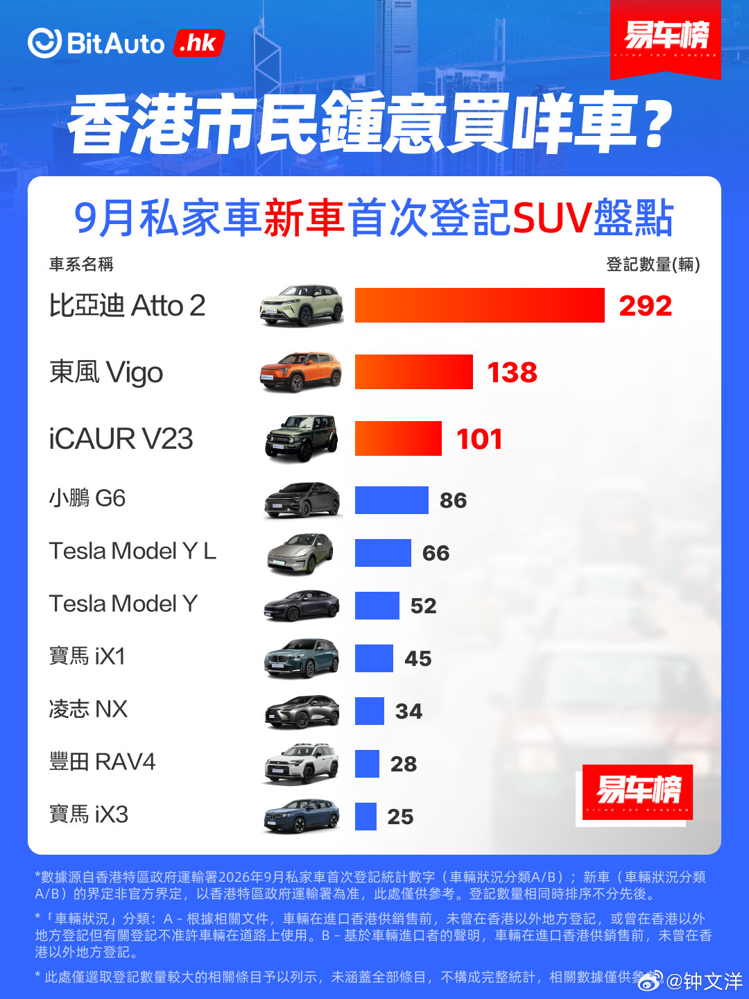 9月&1-9月中國香港地區暢銷車盤點 ​