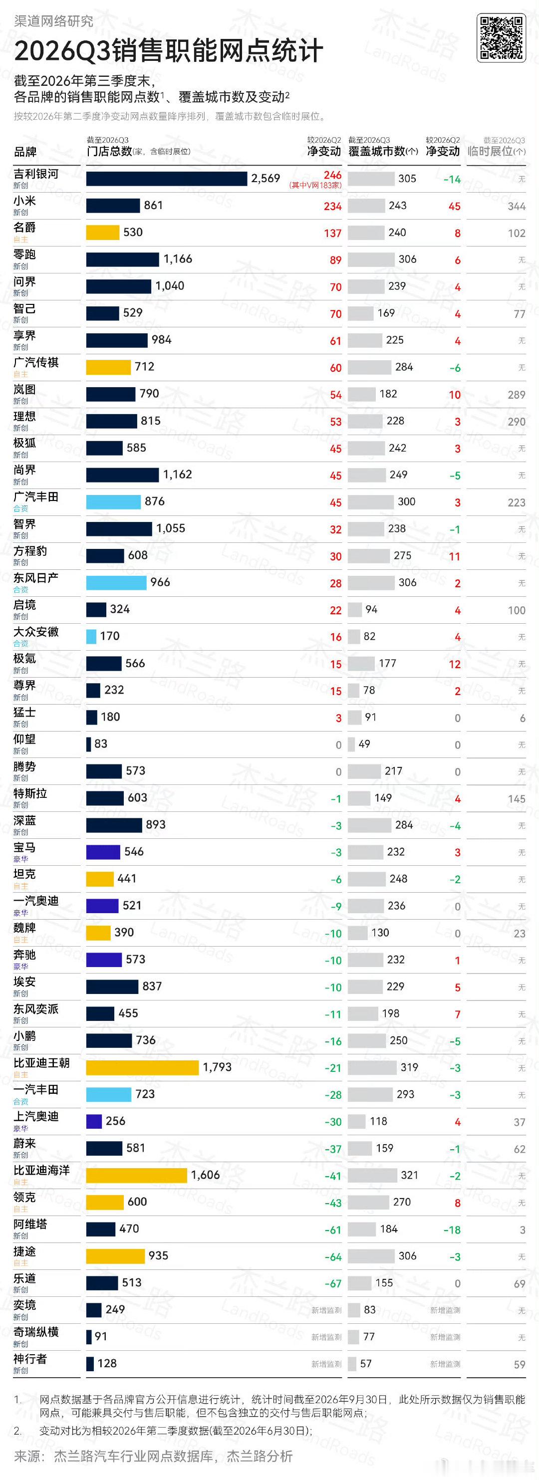 小米目前增加了很多临时展位！
看杰兰路的报告，小米三季度的临展相比较二季度净又增加214家，目前达到了344家，这是临时展位的数据比较好？辐射范围更广，下层速度更快，澎程在四五线城市也挺好卖的

#小米汽车# ​