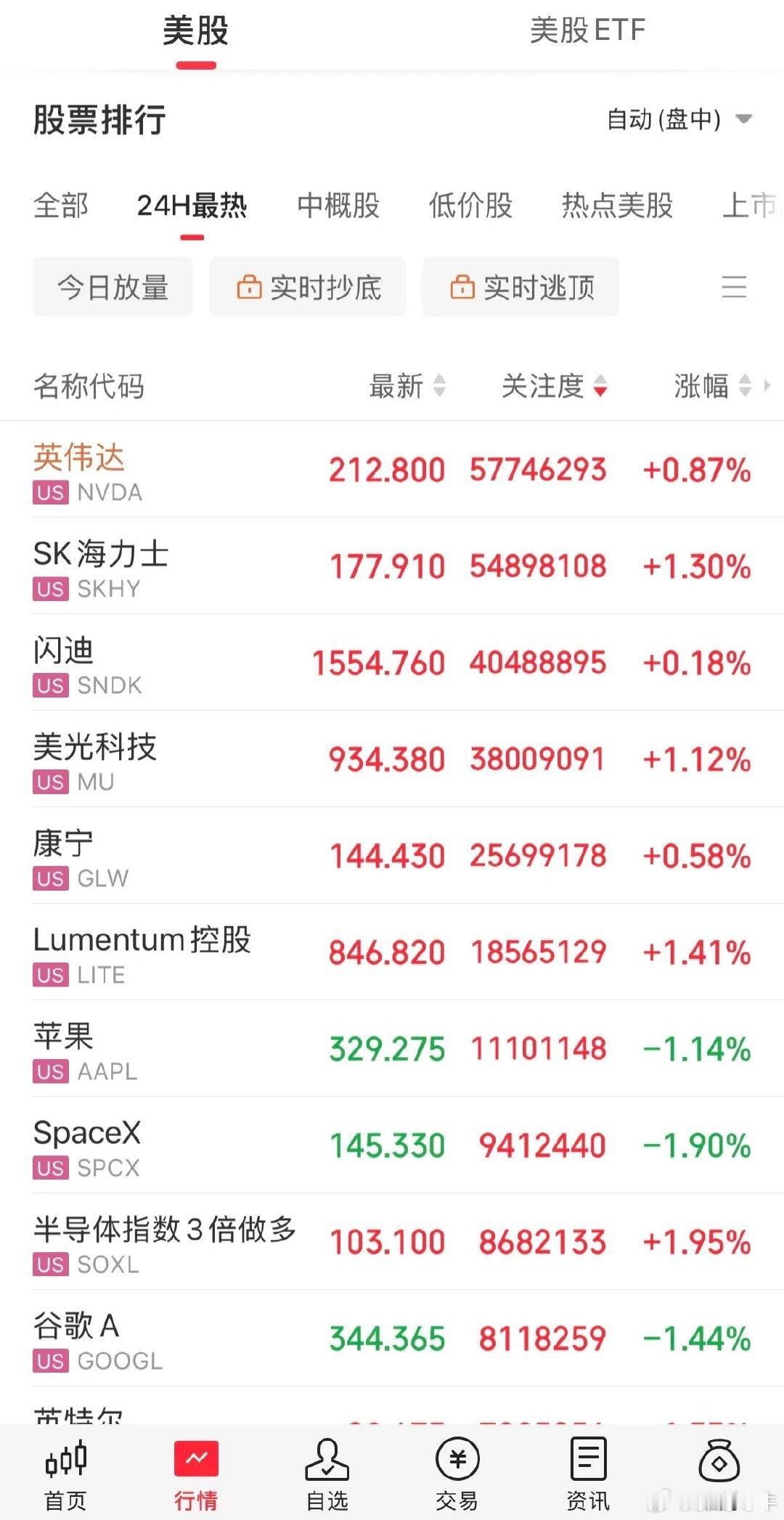 隔夜一个大消息，特朗普公开反对放缓AI发展，但利好刺激力度有限，美股科技只是小幅反弹。

存储、半导体小涨，但是三大指数集体收跌。
现在市场无心炒作别的，全部盯着美联储议息。
市场押注加息概率接近90%，加息就是靴子落地，不加息算是惊喜。
短期就耐心等待靴子落地，再看方向。 ​
