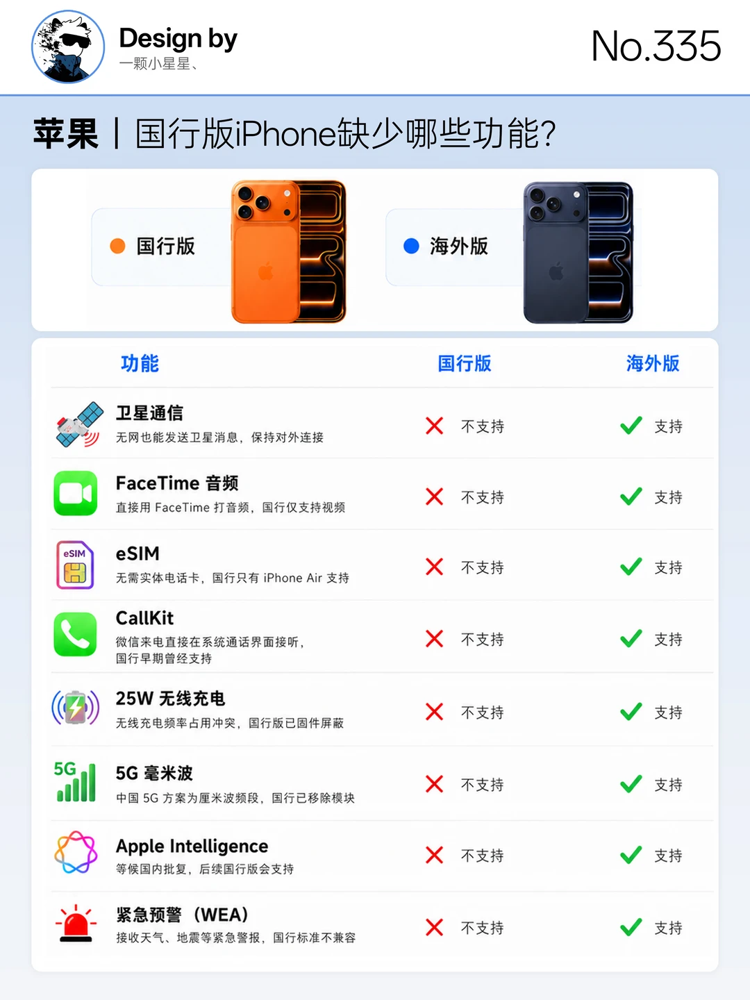 iPhone国行版对比海外版，到底缺少什么功能？