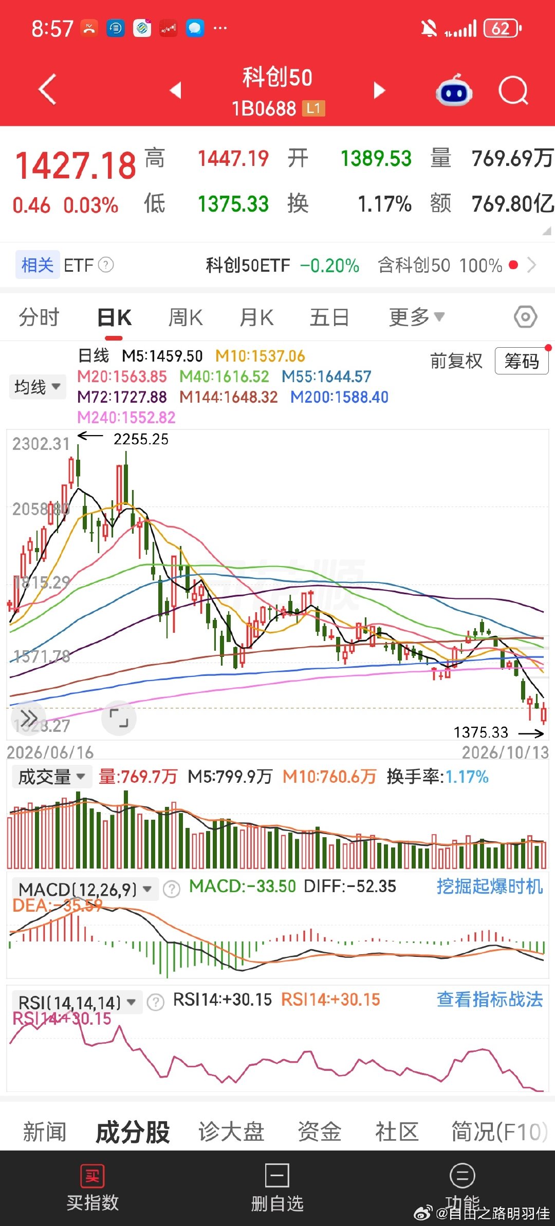 再不拉升科技股民都要爆仓了啊….你就知道拉升银行，你看看外面芯片算力存储都跌成啥样了…[苦涩]
#A股午后为何拉升##今日看盘##交易计划书# ​