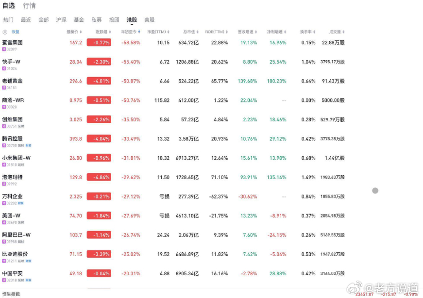 段永平太过分了，你是揶揄呢还是讽刺呢？

“似乎大家的日子都不太好过啊”，一句感叹，无限唏嘘。

配图是蜜雪、快手、腾讯、小米、泡泡玛特、美团、比亚迪、万科、老铺黄金、商汤等年初至今的港股数据表现。

说实话，我盯了几个月股票就知道自己干不了这活，吃不了这碗饭，根本不相信自己的水平，一 ​