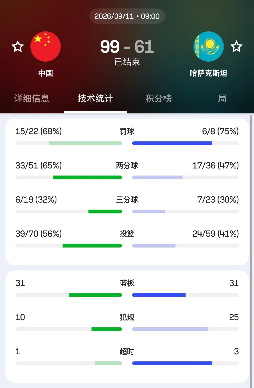 中国男篮亚运会首战中以99比61大胜哈萨克斯坦。

我觉得最大的亮点是19岁小将李悦洲，首次代表成年国家队出战，替补17分钟就交出9分3篮板2助攻2抢断2盖帽，正负值+27全队最高。完全不怯场，即战力和心理素质对于一个新人来讲不易。 ​