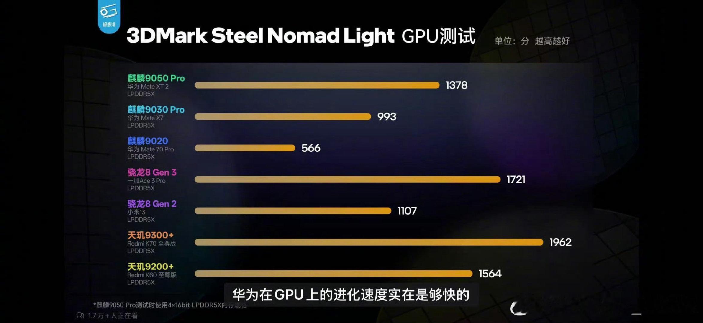华为确实有点东西的！

你限制我在制程工艺是吧，那我就算利用现有工艺和架构，9050 Pro对比前代9030Pro CPU能效也能提升超过30%

nb！

#麒麟9050Pro实测# ​