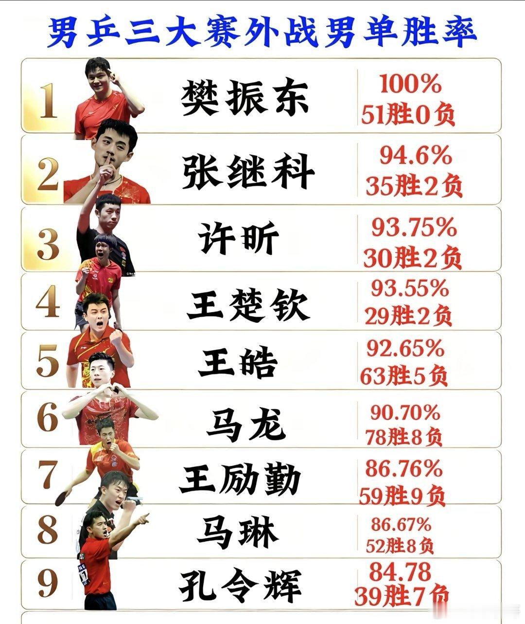恐怖如斯，男乒历史上外战无一败绩，唯我樊大将军[酷][酷][酷]  ​