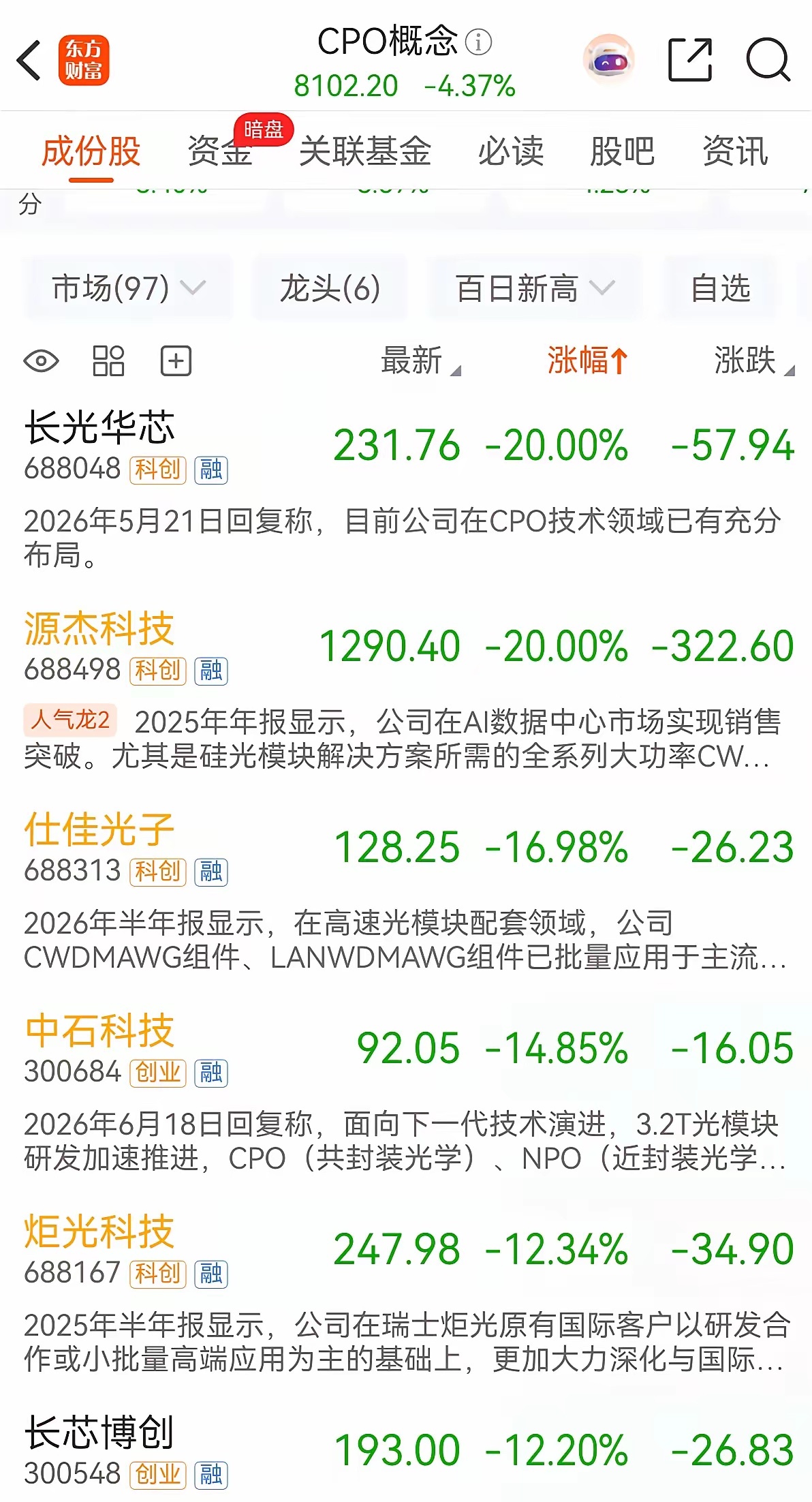 一则研报，光芯片巨头集体跌停！
据媒体报道，摩根士丹利近日发布研报称，在与华盛顿电信、FCC及出口管制领域资深人士交流后，其团队判断，美国FCC对中国产光模块的潜在限制，最可能从3.2T代际起分阶段实施，且存在“美国含量豁免”路径。
摩根士丹利在研报中强调，3.2T光模块预计2028年才开始爬坡、20 ​