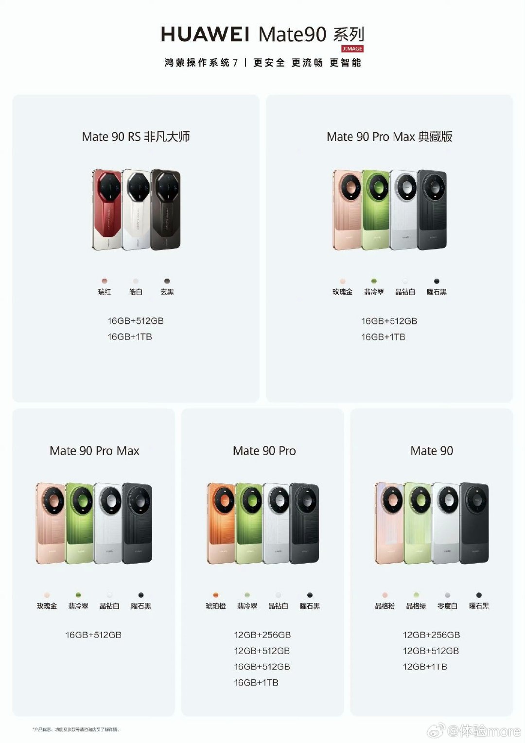 华为Mate90，麒麟9030，
CPU：1*2.7GHz+3*2.27GHz+4*1.72GHz
GPU：Maleoon 935A

华为Mate90 Pro，麒麟9035，
CPU：1*2.85GHz+4*2.35GHz+4*1.72GHz
GPU：Maleoon 935

华为Mate90 Pro Max/典藏版/90 RS 非凡大师，麒麟9050 Pro，
CPU：1*3.1GHz+2*2.7GHz+4*2.2GHz+2*1.75GHz GPU：Maleoon 955 ​