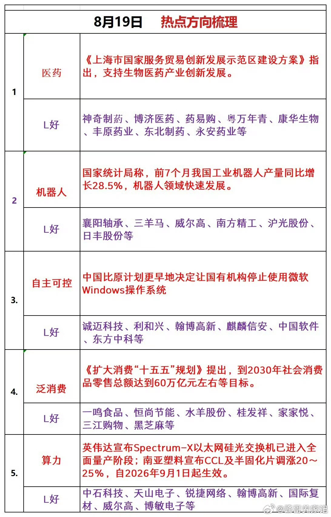 8月19日 热点方向梳理

1、医药
《上海市国家服务贸易创新发展示范区建设方案》指出，支持生物医药产业创新发展。
看好：神奇制药、博济医药、药易购、粤万年青、康华生物、丰原药业、东北制药、永安药业等

2、机器人
国家统计局称，前7个月我国工业机器人产量同比增长28.5%，机器人领域快速发展。
看 ​