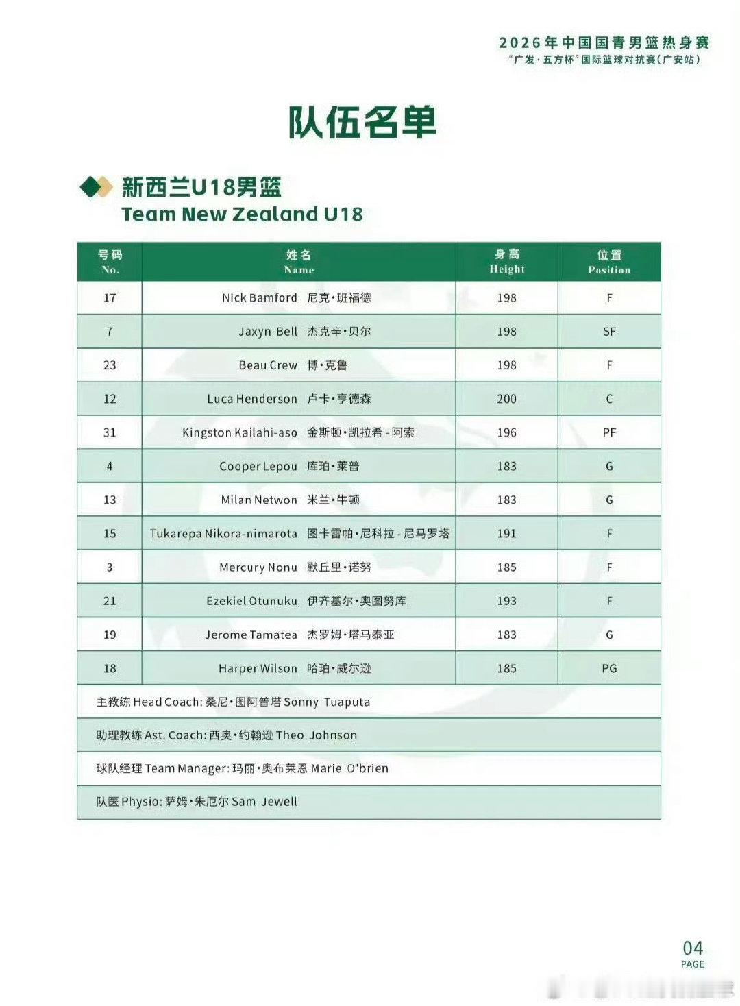 要重点提一下，之前U18国青在国内赢了几次的新西兰国青U18，和今天要打的并不是一个队，两队球员名单只有Kingston 一人相同，其他11人都是不同的。

所以切勿轻敌。

#u18亚洲杯##中国男篮[超话]# ​