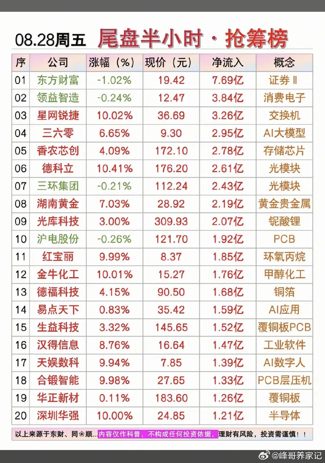 8.28周五  主力大资金+尾盘半小时抢筹榜！

1.证券
2.消费电子
3.光模块
4.环氧丙烷
5.工业软件#长鑫科技净利润# ​
