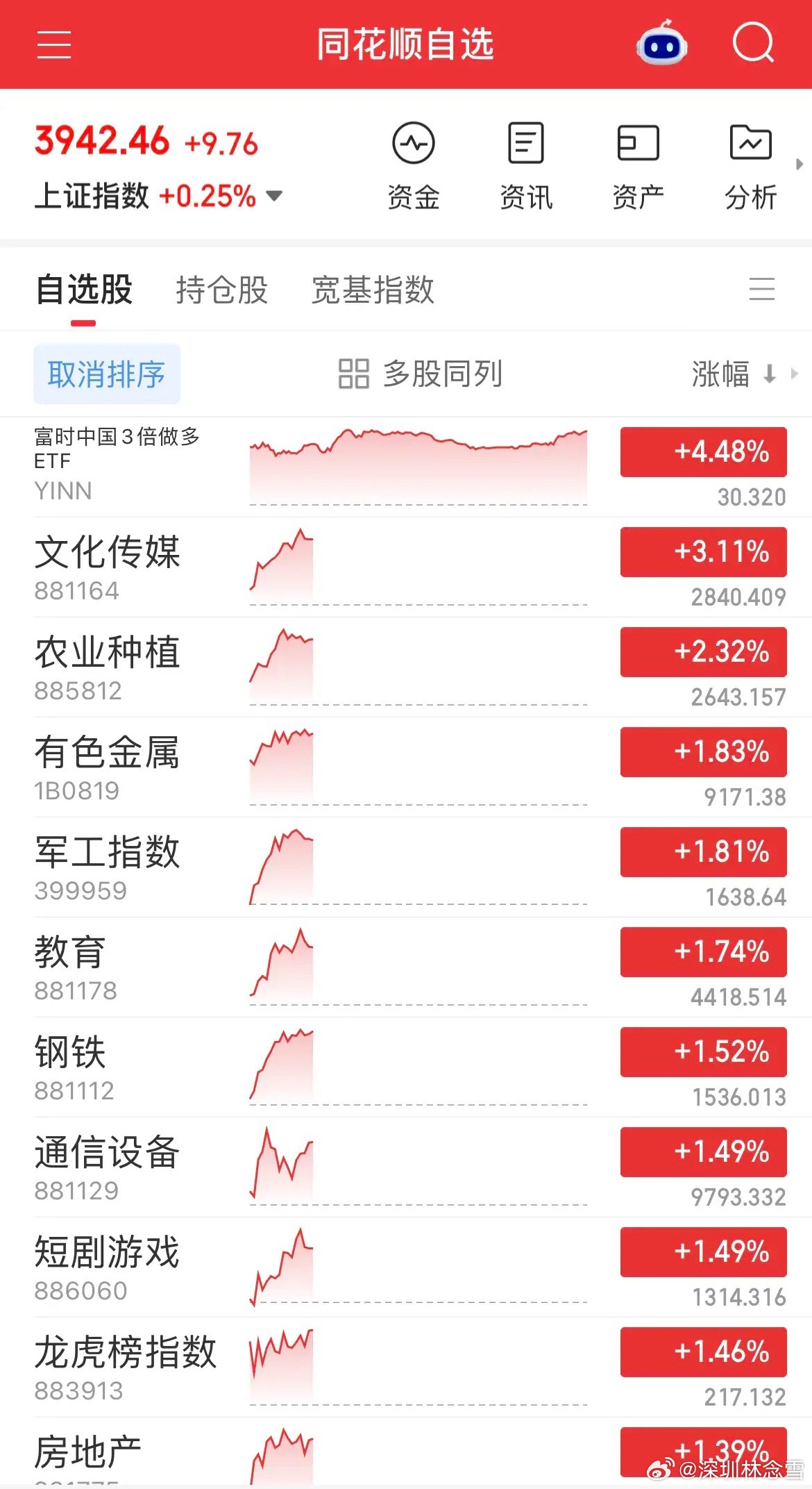 宁王再度走弱，半导体出现大跳水，摩尔跌超7%，双创跌近1%。另一边银行拔地而起，红利指数涨近1%，煤炭、保险集体走强，白酒、券商同步回暖，风格再度快速切换，老登起、小登落，典型猫一天狗一天的行情。

还好昨天没有追高，不然今天直接当头一棒。
盘中走势更是魔幻，半导体又快速拉回，银行转头大 ​