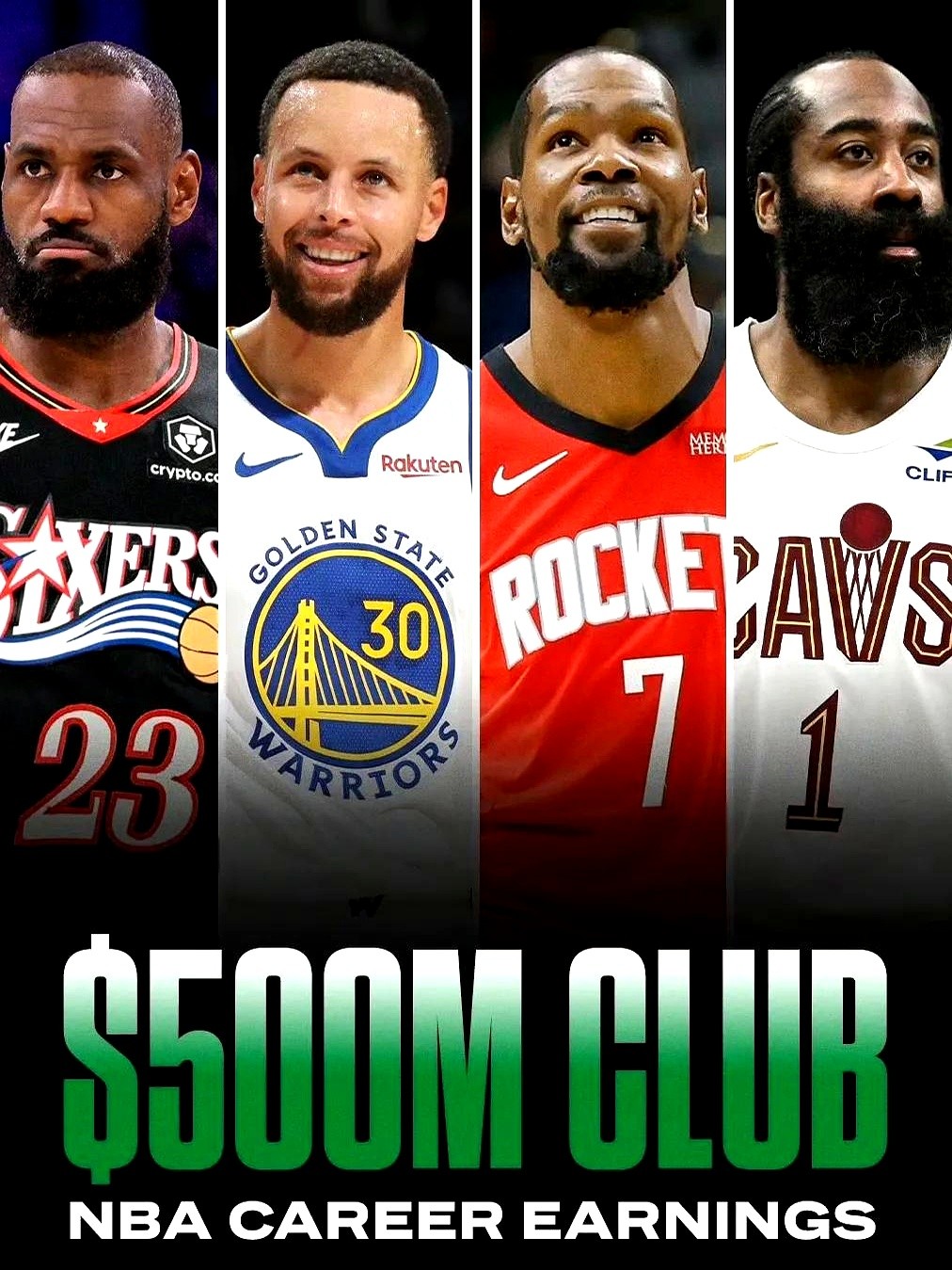 哈登刚签完新合同，NBA“五亿薪资俱乐部”正式凑齐了一桌麻将。

除了他，另外三位是詹姆斯、库里和杜兰特。这四个人光靠打球，生涯合同总收入都突破了5亿美元大关。

詹姆斯靠的是超长待机。库里作为建队基石拿了几次重磅续约。杜兰特换了几个队，身价一直稳稳当当。

哈登到了37岁这个年纪，还能签下大额保障