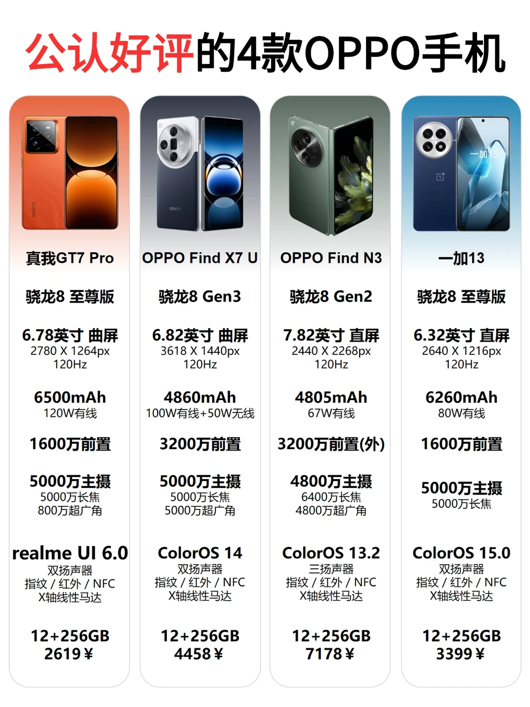 公认好评的4款OPPO手机🔥