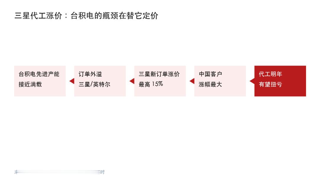 三星代工敢涨15%，不是逆袭，而是先进制程开始“缺座位”

据产业链消息，三星已将部分先进制程新订单价格上调，最高涨幅约15%。其中，4纳米中国和美国客户涨价10%至15%，台湾客户约5%至10%；5纳米涨幅也达到10%至15%。

这并不代表三星已经追上台积电。Counterpoint数据显示，2026年一季度三星晶圆代 ​