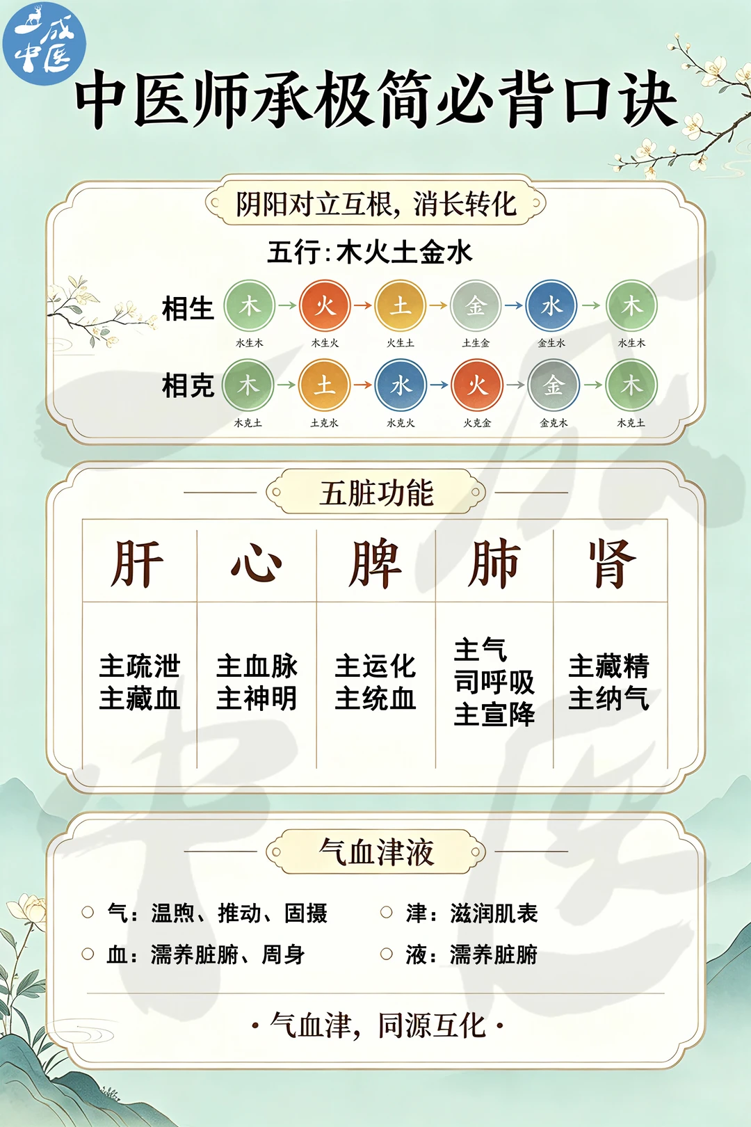 中医师承全职第二天学习内容总结