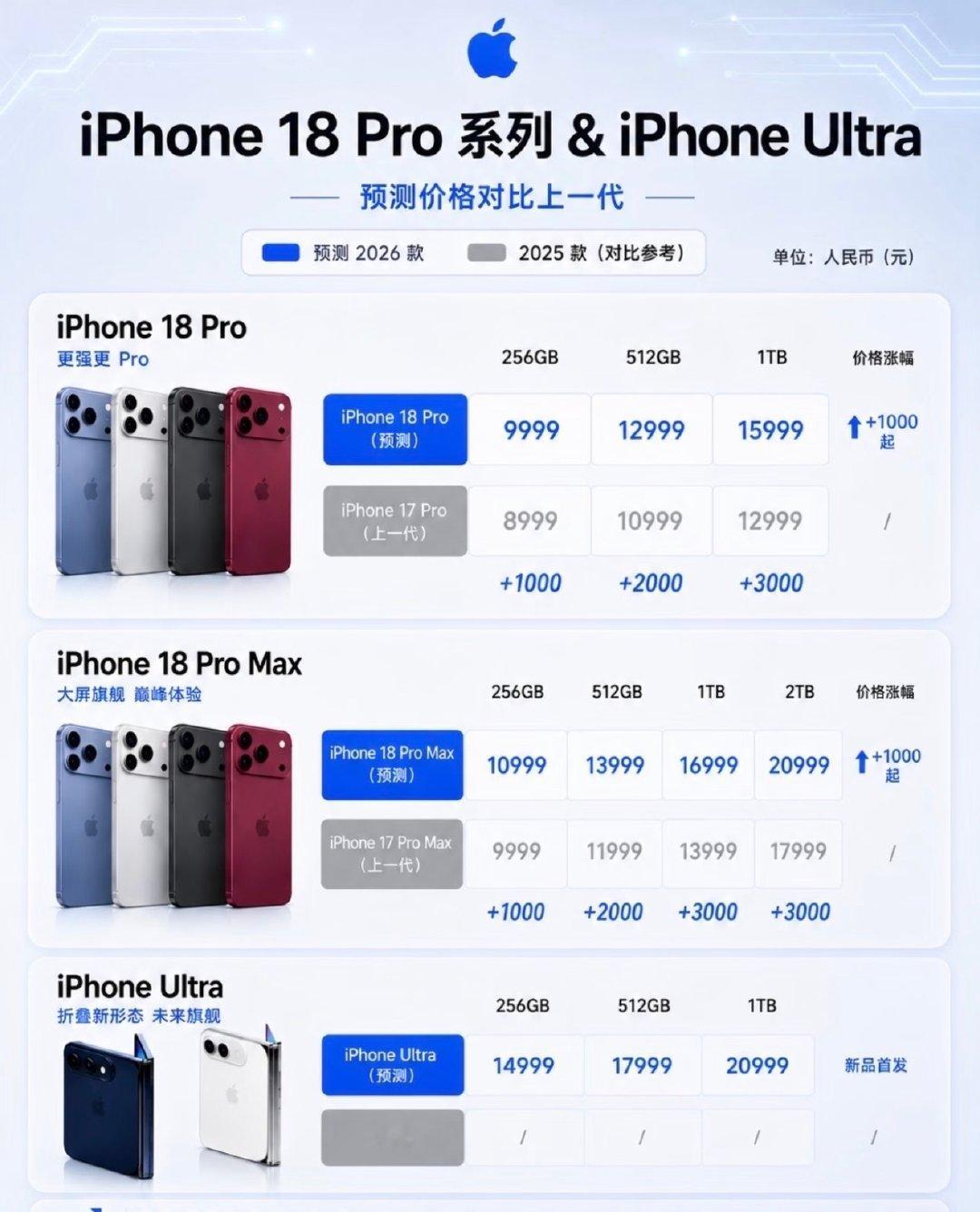 #iphone18pro售价曝光# 对于我来说18 pro max 512就够用了！我朋友（女生）还是要买Ultra ​