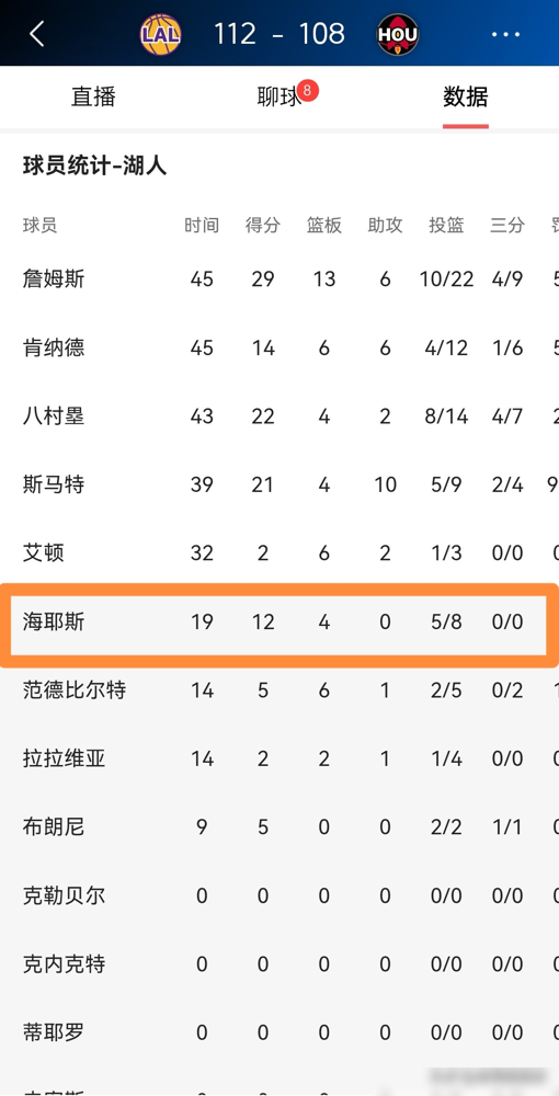 湖人赢球，靠的不是巨星。 是一个年薪345万美金的蓝领。 昨天季后...