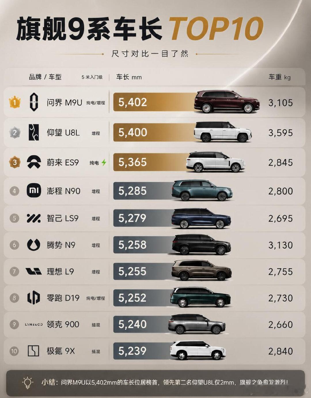 冷知识：今年5米以上新能源新车，前7个月达到 49 款，也就是每个月7款，平均4-5天一款，小车型竞争逐渐成为历史。 ​