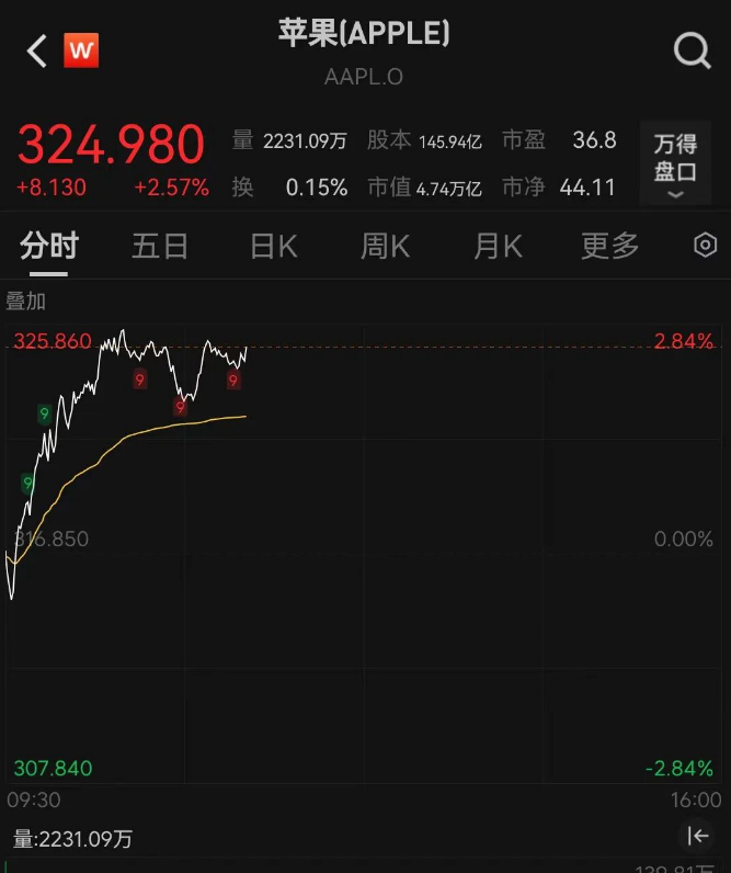 苹果市值一夜飙升超8000亿元，15年的苹果“库克时代”结束，迎来“特努斯时代”
9月1日，对苹果来说是个特殊日子。

库克正式卸任CEO，转任董事会执行主席，51岁的硬件工程负责人约翰·特努斯接班。
市场给出的反应很直接：苹果当天收涨2.61%，市值从前一交易日约4.62万亿美元升到4.75万亿美