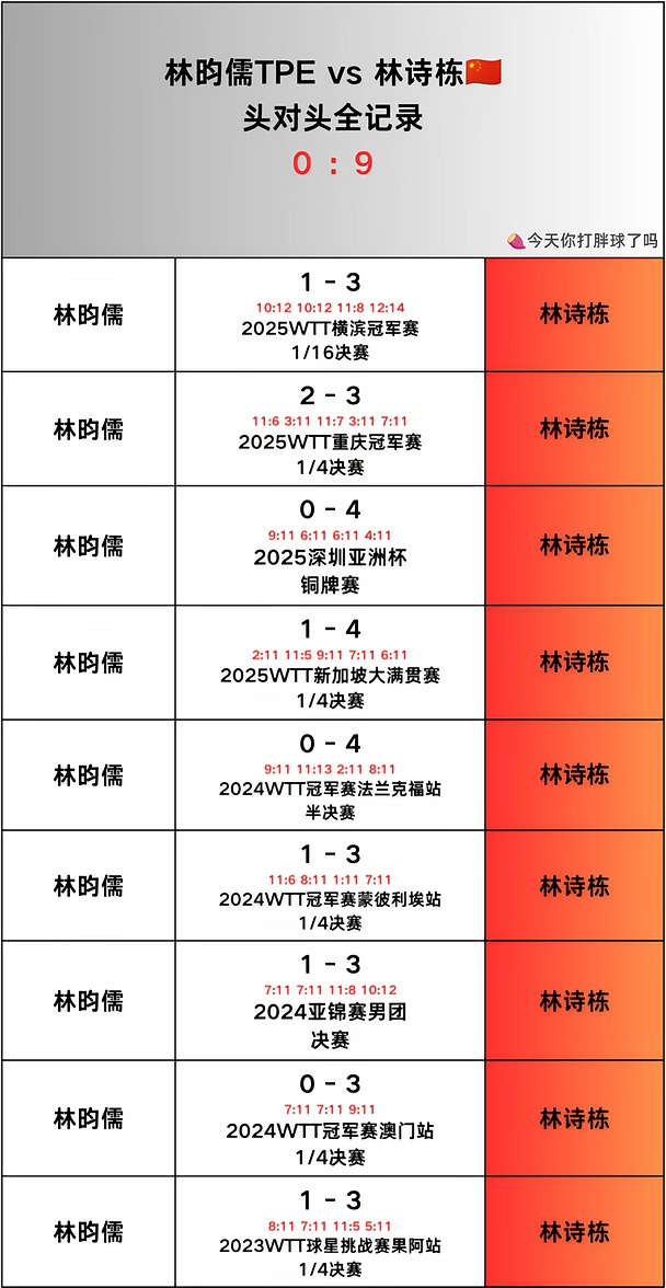 林昀儒🆚林诗栋头对头记录