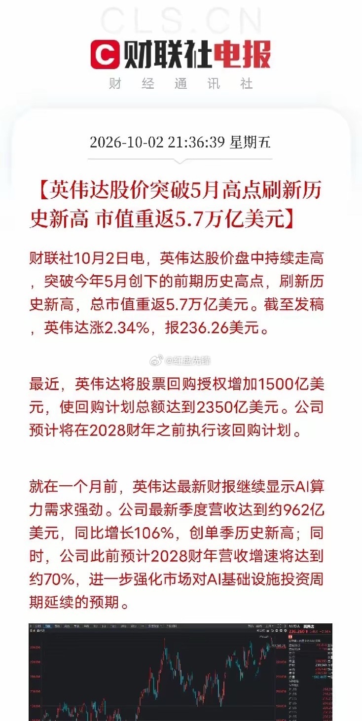 英伟达DGX SPARK正式发售，4999美元桌面设备，本地可跑最高1000亿参数大模型。
受消息带动，英伟达股价创出历史新高，市值回到5.7万亿美元；叠加新增回购，总回购计划达到2350亿美元，单季营收同比大涨106%。

这代表AI迎来拐点：千亿大模型不再是云端巨头专属，中小开发者可以本地部署大模型，不用依 ​