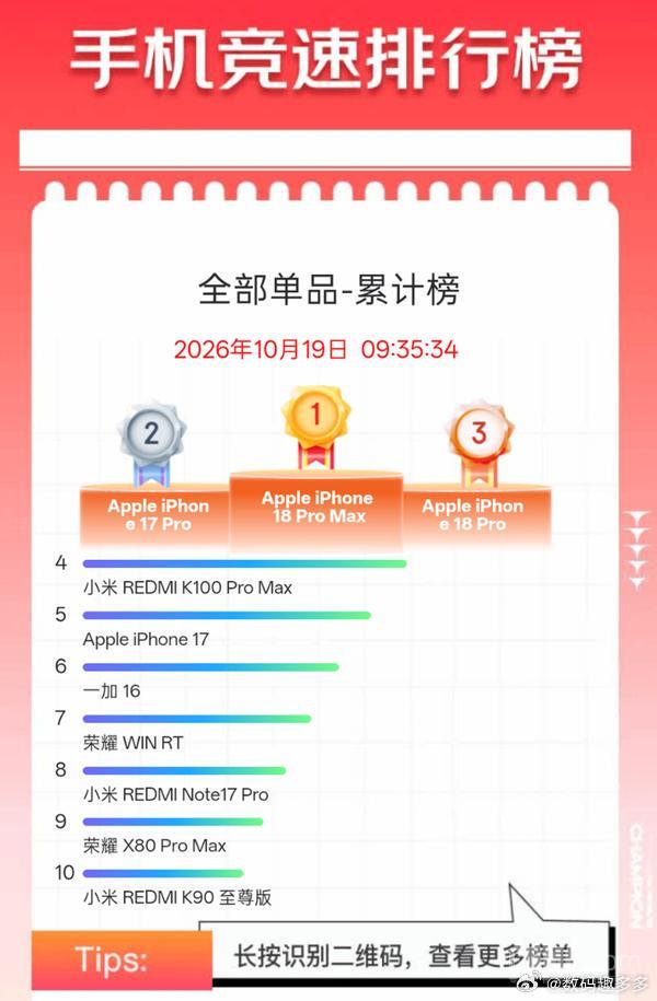 京东手机竞速排行榜（全部单品-累计榜）显示（统计日期为10月12日-19日），前十名中有六款国产机型，占据半数以上席位。苹果包了前三名，分别为iPhone 18 Pro Max、iPhone 17 Pro和iPhone 18 Pro；国产机型中排名最高的是小米REDMI K100 Pro Max，位列第四，成为该榜单国产单品累计销量第一的机型。

 ​