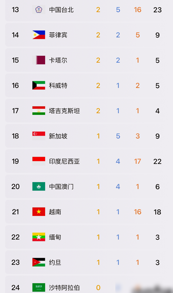 中国篮球，这次真的把姚明几年前的预言，全都应验了。
亚运会这边金牌拿到手软，17岁小将百米夺金，那边篮球却全线溃败，连遮羞布都没了。
姚就说过，我们跟世界篮球脱轨了，球员没有持续得分能力，三分扔得又少又不准，人家日本队出手率50%，我们只有35%。
现在一看，果然，打个日本二队都费劲，战术落后
