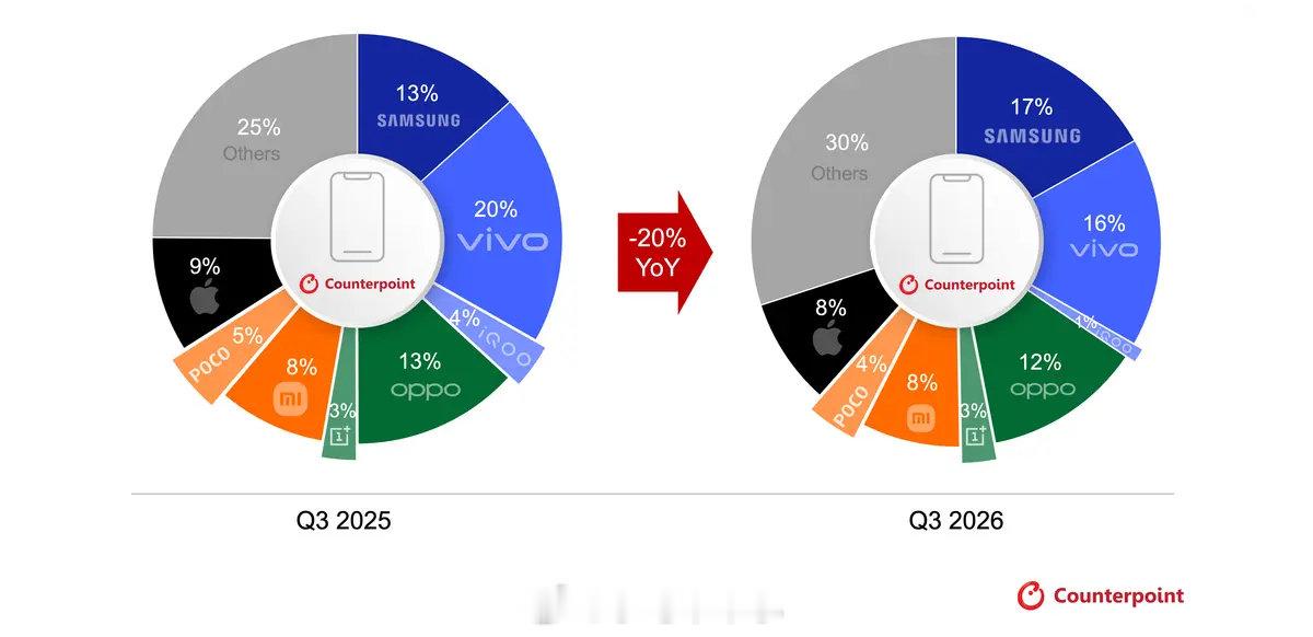 2026 Q3印度手机市场份额榜单
1. 三星 17%
2. vivo 16%
3. OPPO 12%
4. 苹果 8%
5. 小米 8%
6. POCO 4%
7. 一加 3%
8. iQOO 1%

三季度大盘整体下降20%。

#手机市场数据分析# ​