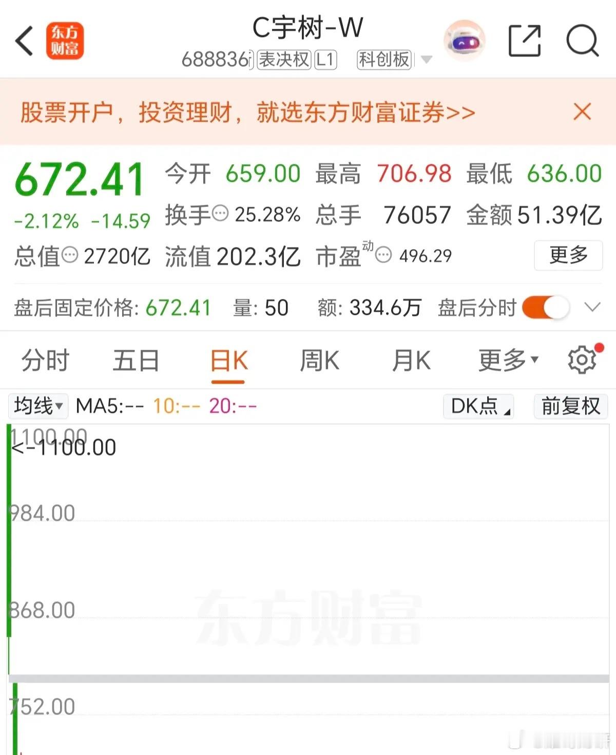这种纯圈钱的科技公司，不知道是怎么批准上市的，从筹备上市开始就高价发行，连实际的商业落地订单都没有和商业场景都没有，都把股价定到150元，上市当天更夸张，直接炒到1100元，结果当天超过85%的机构和散户都卖出了，导致股价从1100跌到今天的672元，而且今天是下跌了14%，就这样的公司，为了圈钱， ​