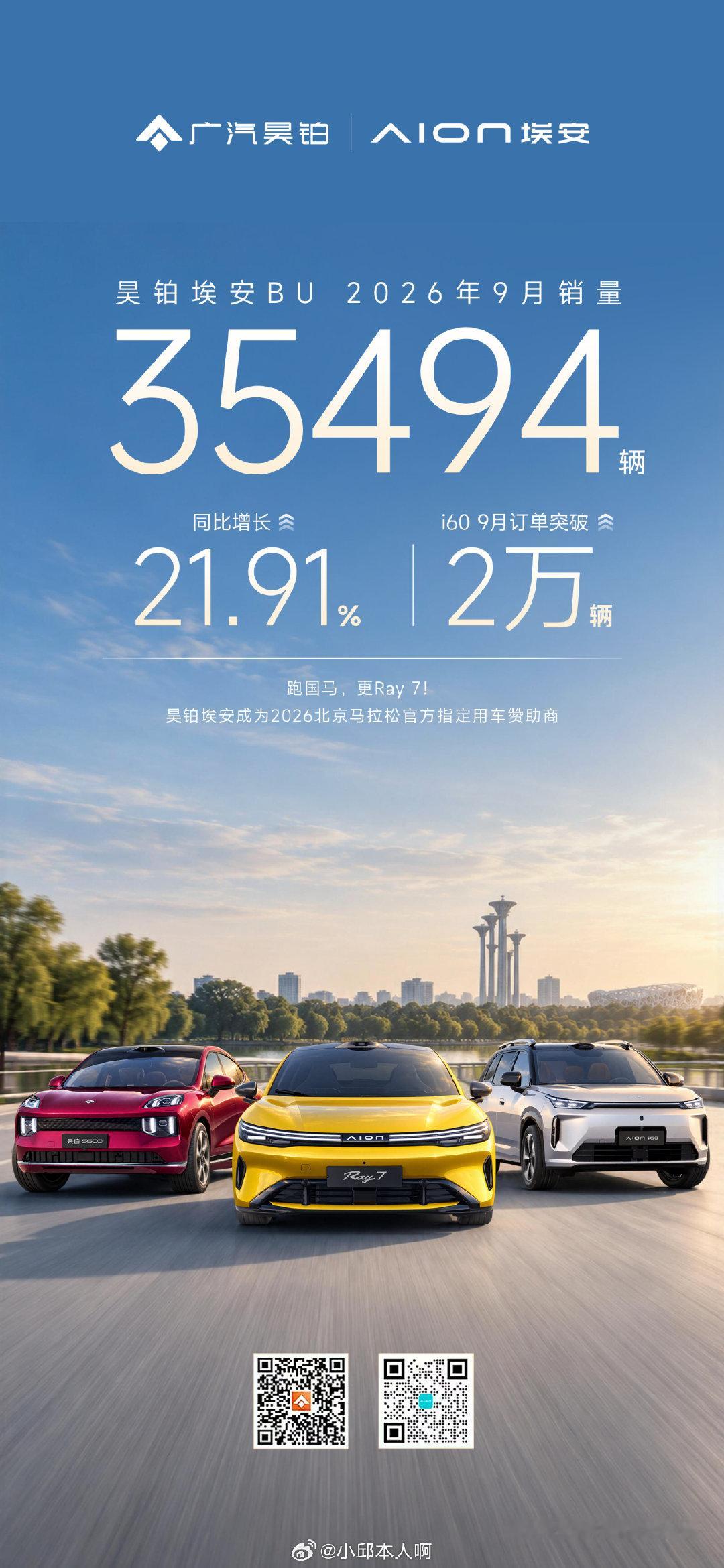 #昊铂埃安9月销量同比增长超21%#9月交付35494辆，连续7个月逆势上涨，同比涨了21.91%。其中 i60 单月订单破2万，新上市就爆了。新能源这行情，能连续涨的才是真能打。 ​