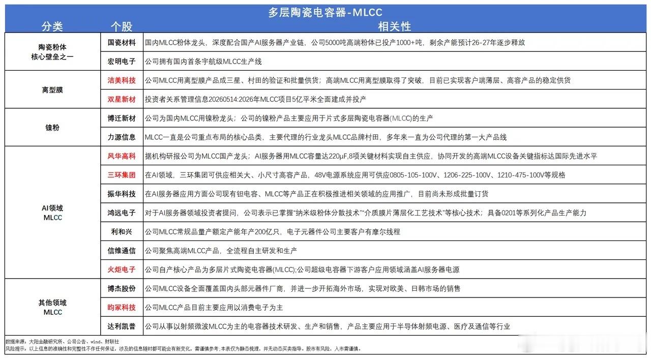 MLCC重磅利好落地！2.1亿美金AI服务器大订单锁定2027全年，超级景气周期开启

被动元件赛道再迎硬核催化！10月6日，三星电机官宣拿下全球大型企业AI服务器专用MLCC超级长单，订单总额2856.11亿韩元，折合2.10亿美元，供货周期直接锁定2027年全年，行业高景气度再度坐实。

MLCC被誉为“电子工业大米” ​