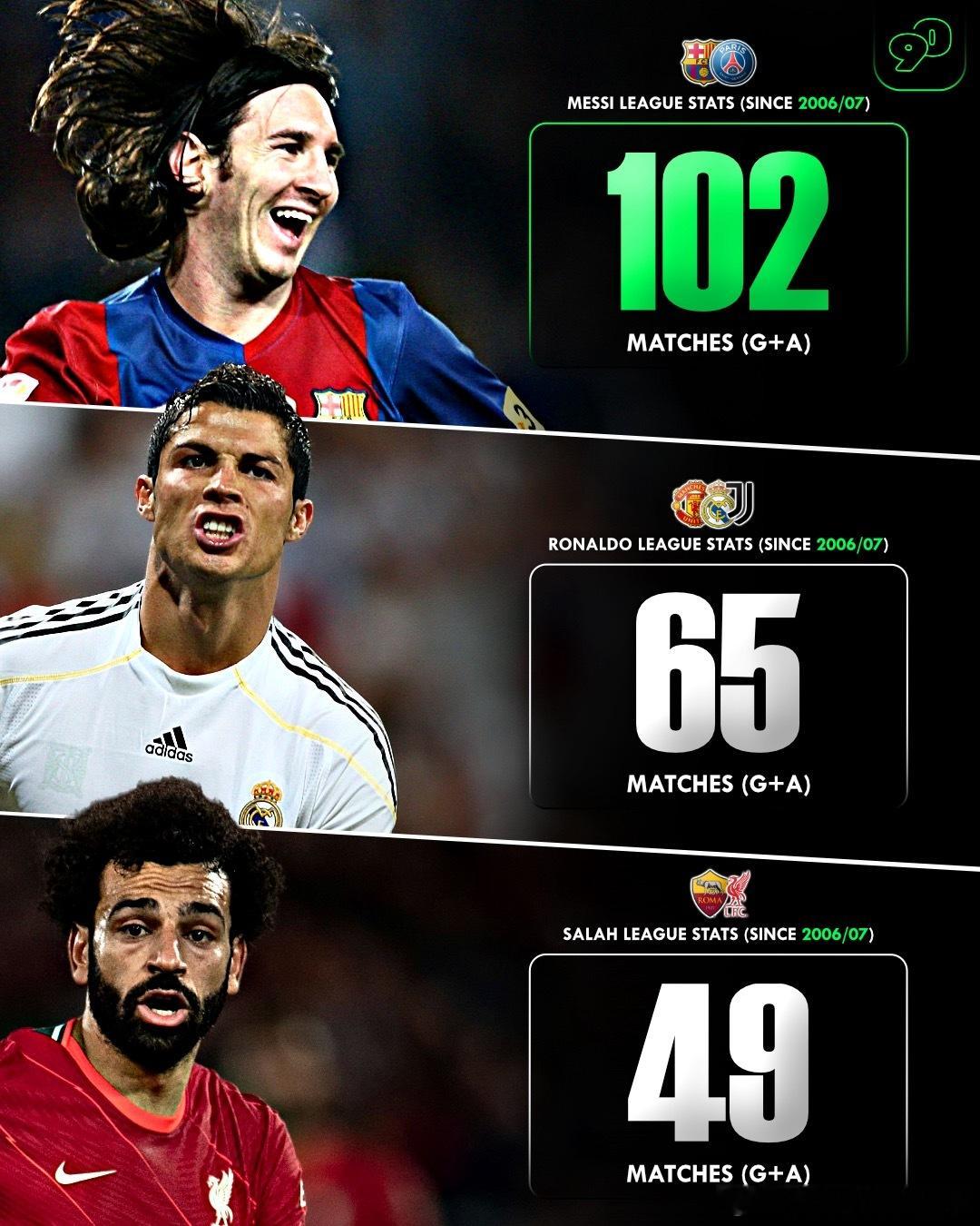 想要玩比一比，讓山羊來奉陪你！

萊昂內爾·梅西（Lionel Messi）、克里斯蒂亞諾·羅納爾多（Cristiano Ronaldo）和穆罕默德·薩拉赫（Mohamed Salah）自 2006/07 賽季以來在聯賽單一賽季中最高「進球加助攻（G+A）」的極限數據：

梅西：
在效力巴塞隆納期間，單季聯賽製造貢獻 102 球，高居足壇第一

p ​