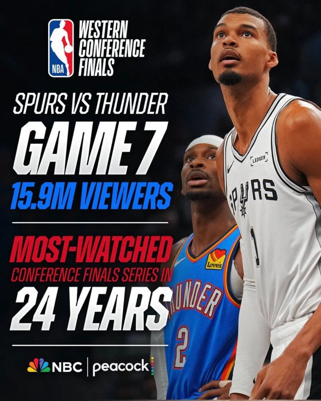 雷霆马刺的西决场均上千万人观战，NBA的绝对顶流！  NBA官方发帖...
