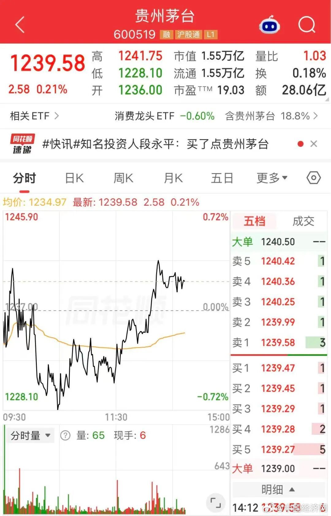 #段永平买入3万股茅台#【#段永平长期看好茅台#】#贵州茅台股价拉升翻红# 9月28日上午，段永平在雪球平台发帖，“买了点”贵州茅台：单价在1230元左右，买入30000股，耗资逾3690万元。下午1:30左右，贵州茅台拉升翻红。

段永平长期看好茅台，此前多次公开表示买入。2025年1月、10月，他均曾发帖表示买 ​