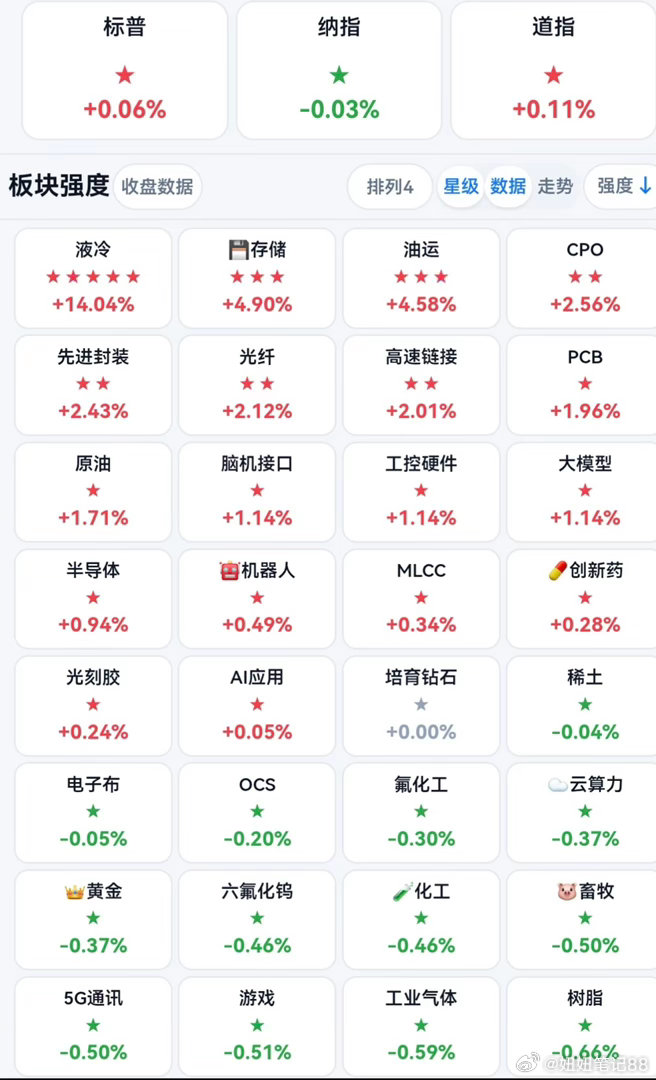 大家好！😊 今天是10月29日，隔夜美股整体表现偏暖，道指、纳指和标普500指数均小幅收红，美联储维持利率不变，市场的关注点也逐渐转向后续政策信号以及科技巨头的财报表现。对于今天的市场，我觉得大家可以重点关注两个方面：一是科技方向能否延续近期的修复表现，尤其是半导体、存储芯片、CPO等板 ​