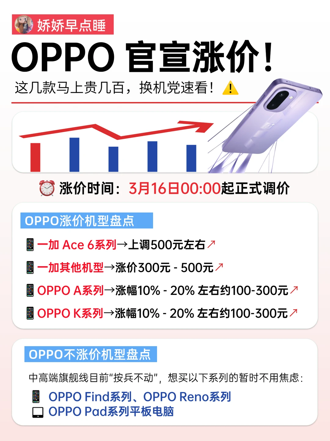 🚨OPPO官宣涨价！这几款马上贵几百！