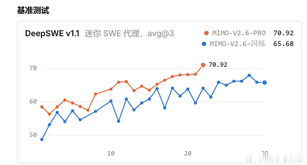 关注到：小米MIMO v2.6pro正在直播的rl里：
最新的DeepSwe成绩已经来到了70（三次平均）
超过了kimiK3和GLM5.3！仅次于闭源的Claude opus5、fable5，GPT5.6sol，GPT6astra，还有Gemini3.8flash！

这说明虽然小米已经将近半年没有发过新模型，但是之前在数据收集方面一直没有落下，rl的能力也同样在业 ​