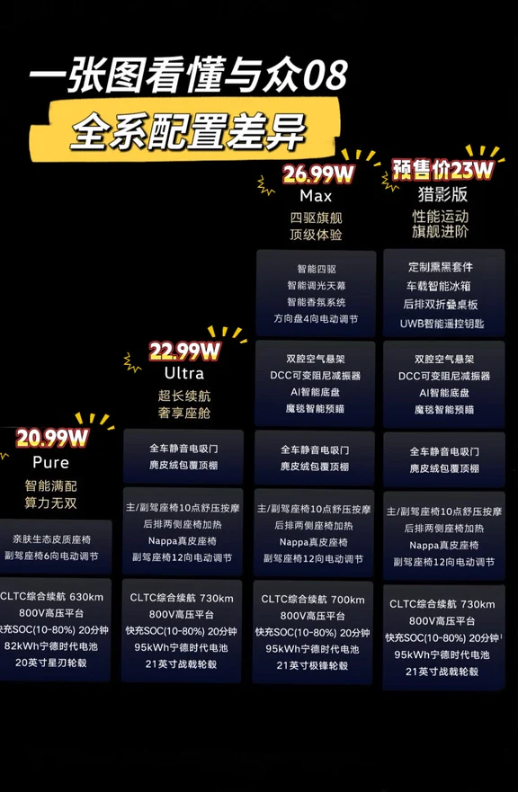 一张图看懂与众08全系配置差异❗️