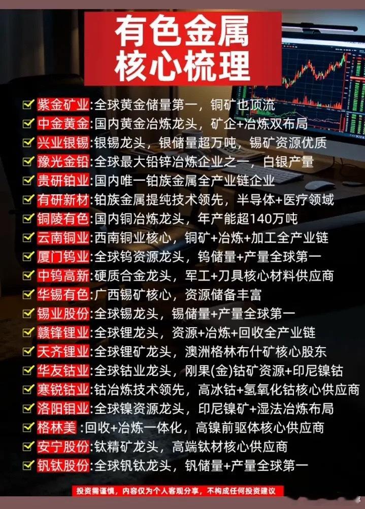 有色金属板块核心标的梳理｜建议收藏

紫金矿业：全球黄金储量龙头，铜矿资源同样位居行业前列。
中金黄金：国内黄金冶炼龙头，矿山开采+冶炼双业务布局。
兴业银锡：银锡赛道龙头，银储量超万吨，锡矿资源优质。
豫光金铅：全球大型铅锌冶炼企业，白银产量规模突出。
贵研铂业：国内唯一实现铂族金属 ​