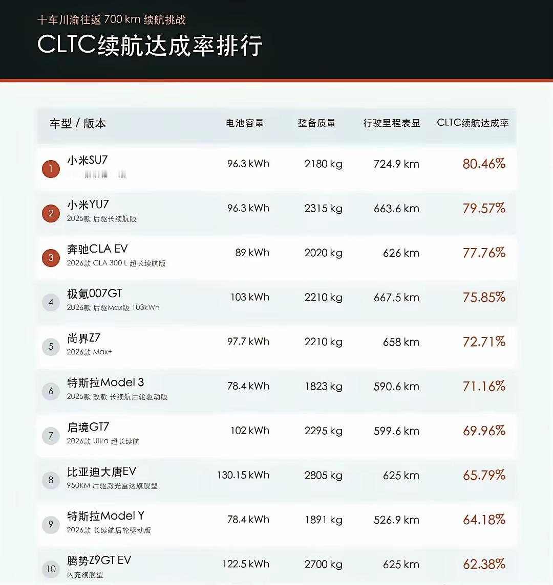 实测700km川渝往返，小米SU7续航达成率直接拿下第一名，你信吗？
 
这份十车川渝往返续航挑战榜单，真的很有参考价值！
 
同样真实路况跑长途，有高速、有起伏山路，小米SU7 2026款后驱Pro版，电池96.3kWh，表显跑出724.9km，CLTC续航达成率80.46%，排在全部十台车第一位