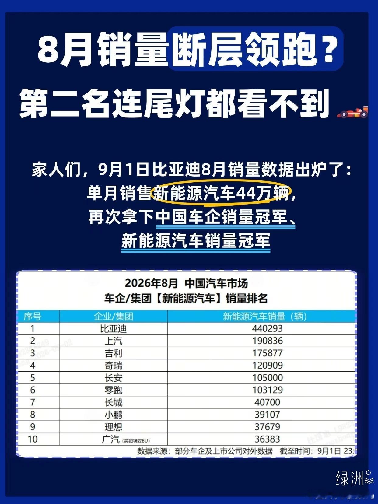 8月44万辆！比亚迪断层领跑
家人们，9月1日比亚迪8月销量出炉：比亚迪销量再攀新台阶
单月44万辆，连续63个月新能源第一，领先第二名近25万辆。
👇三个关键看点：
1️⃣ 方程豹杀疯了
4.2万辆，同比涨155.6%，超过理想、问界、小米，均价20万以上新势力品牌销量第一
腾势1.6万辆，高端品牌合计5.8万 ​