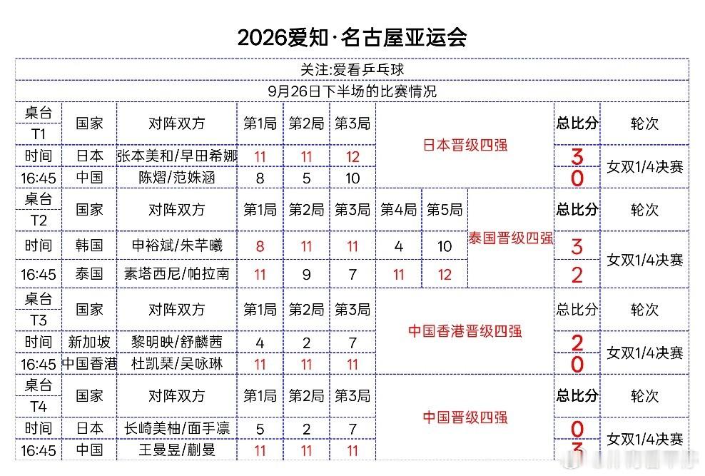 女双1/4决赛完整赛果
▪张本美和/早田希娜（日本）3-0 陈熠/范姝涵（中国）晋级四强
▪素塔西尼/帕拉南（泰国）3-2 申裕斌/朱芊曦（韩国）晋级四强
▪杜凯琹/吴咏琳（中国香港）3-0 黎明映/舒麟茜（新加坡）晋级四强
✅王曼昱/蒯曼（中国）3-0 长崎美柚/面手凛（日本）晋级四强
局分：11-5、11-2、11-7 ​