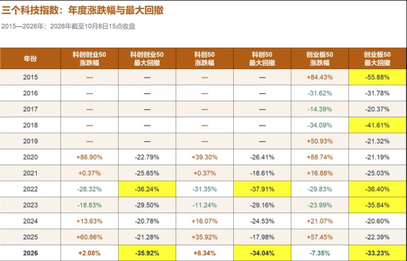 回撤已接近2022年那轮